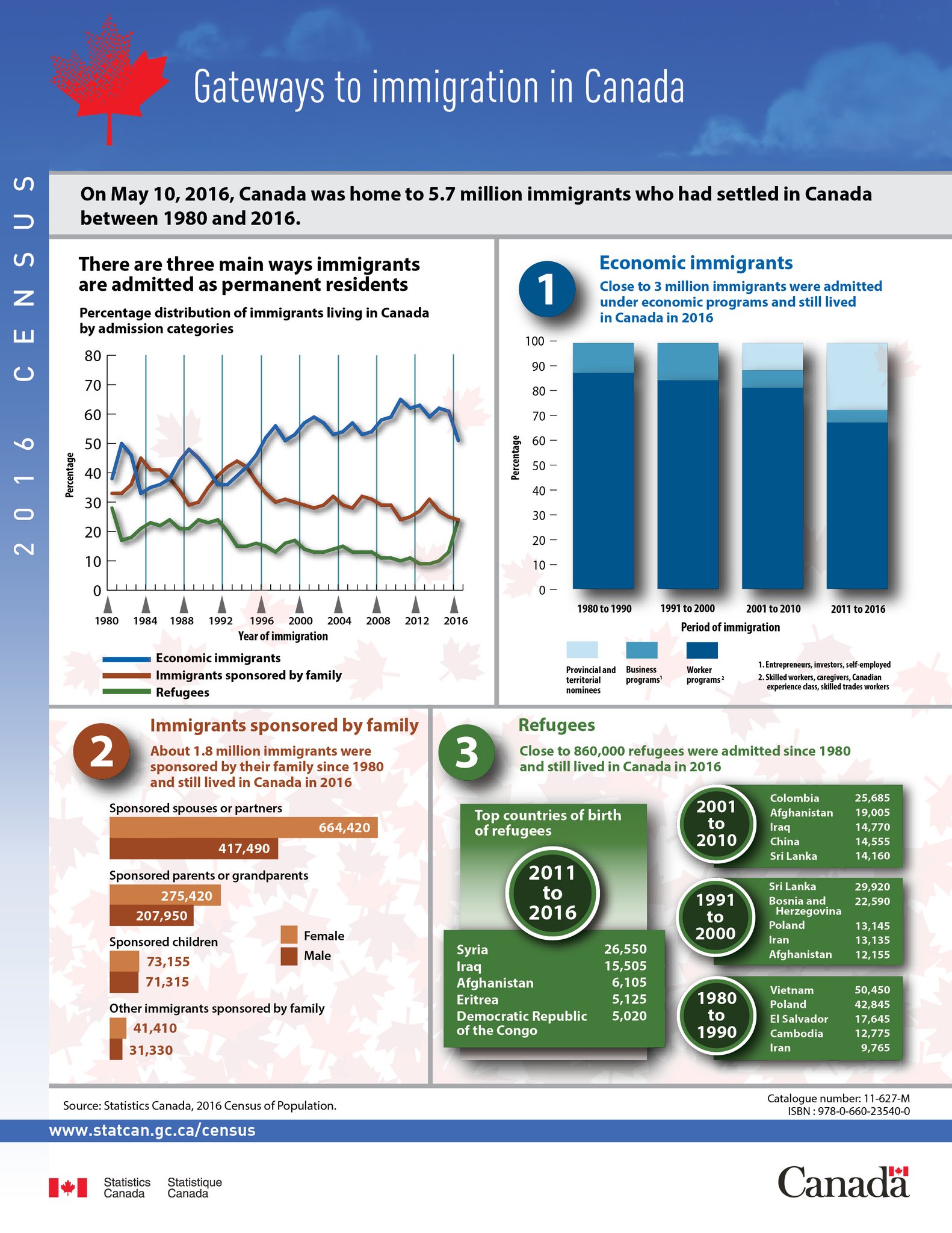 Immigration And Ethnocultural Diversity: Key Results From The 2016 ...