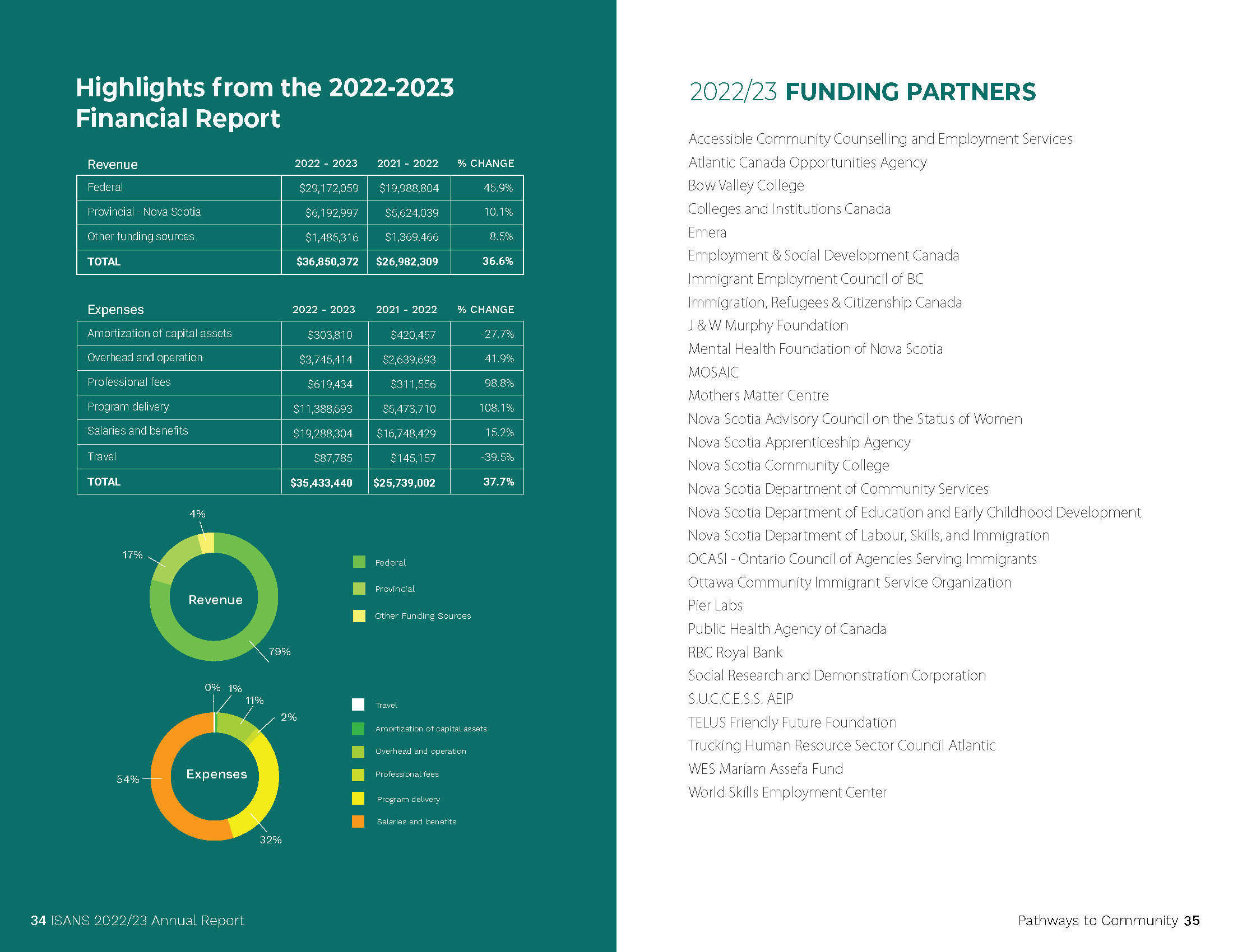 Pathways to Community ISANS Annual Report 22-23_Financial Report
