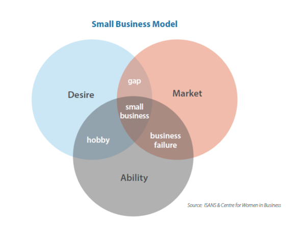 Small Business Model Graph