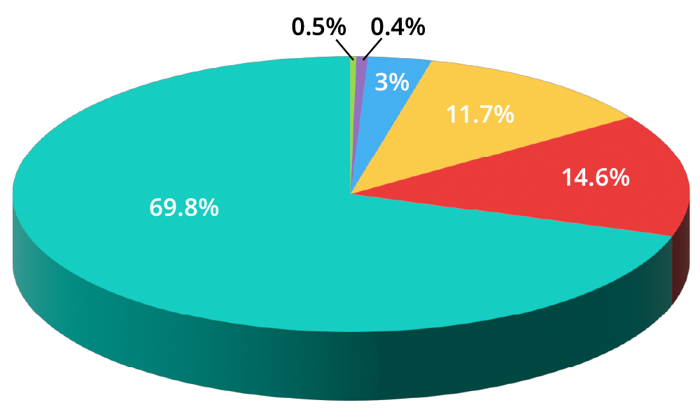Pie chart showing distribution: 69.8% teal, 14.6% red, 11.7% yellow, 3% blue, and tiny remaining slivers.